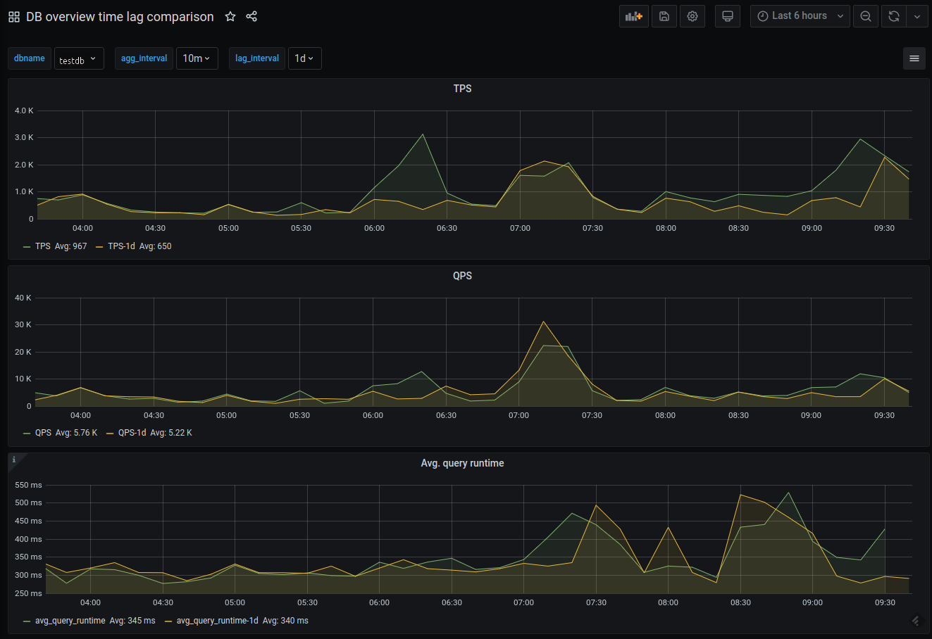 Database Overview With Time Lag Comparison