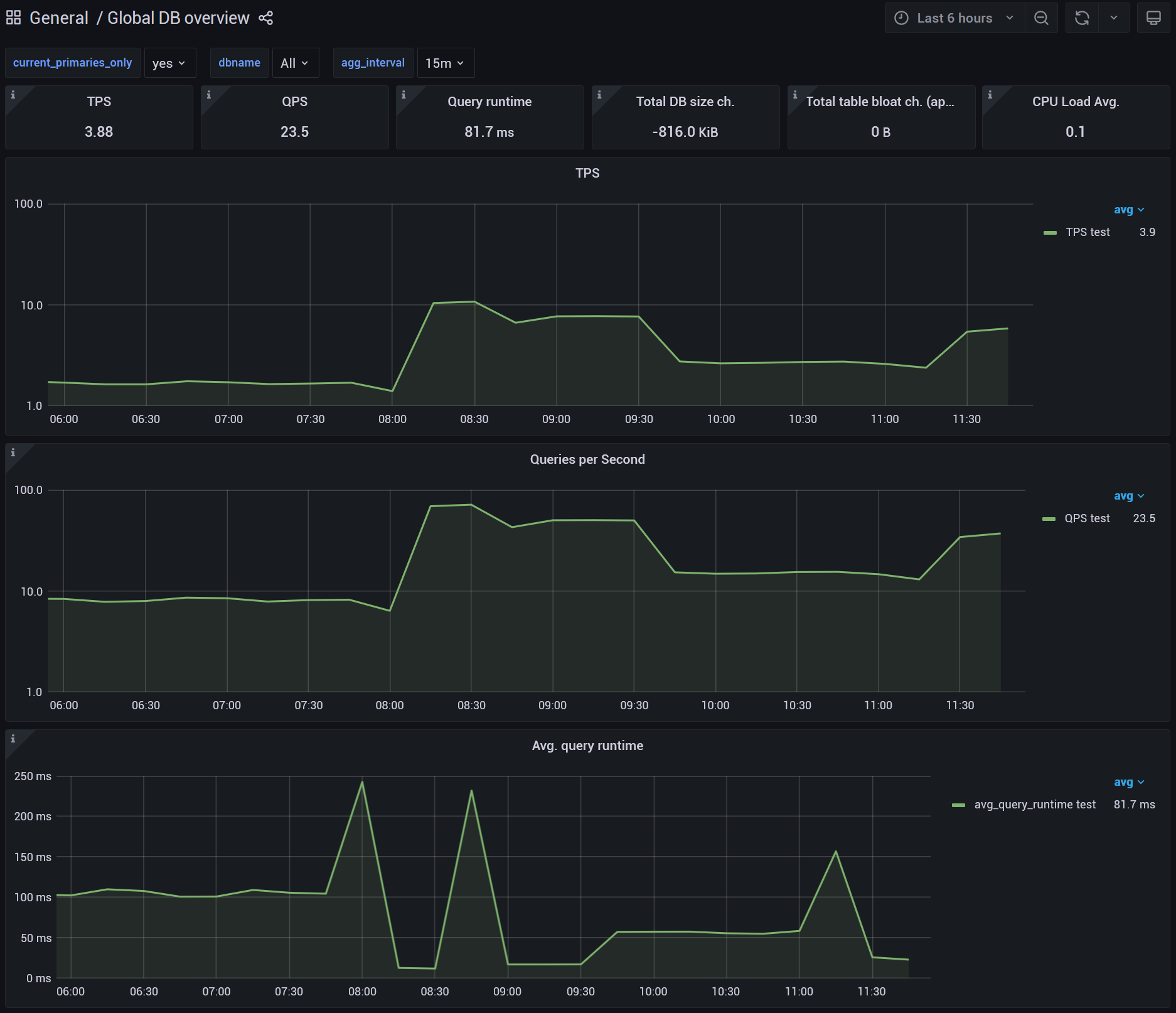 Global Databases Overview