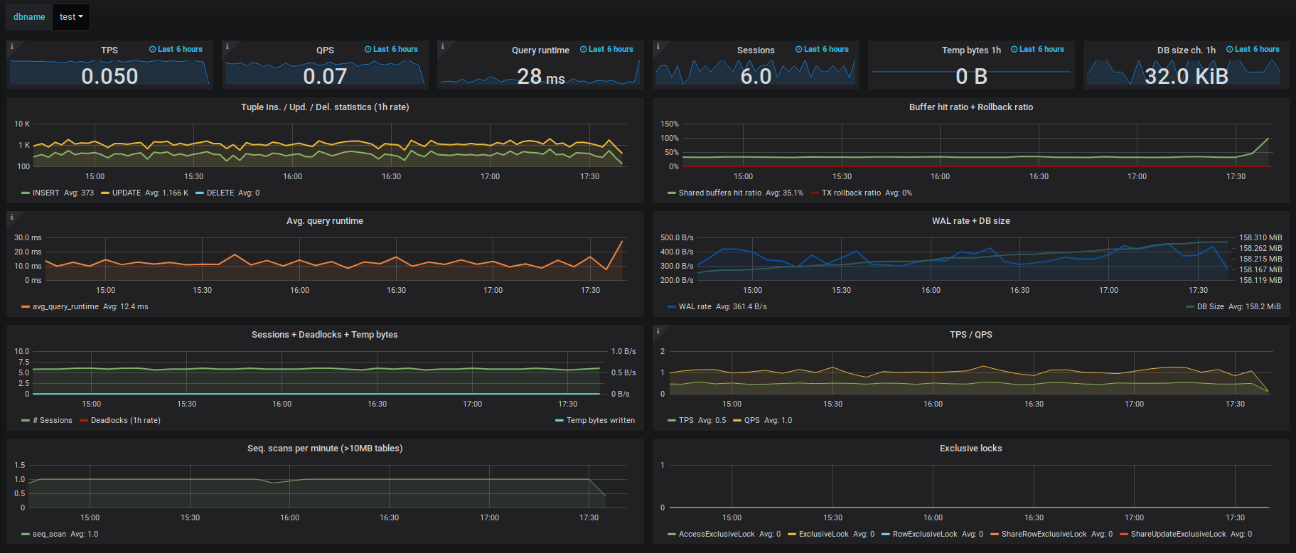 Database Overview for Developers (Unprivileged)