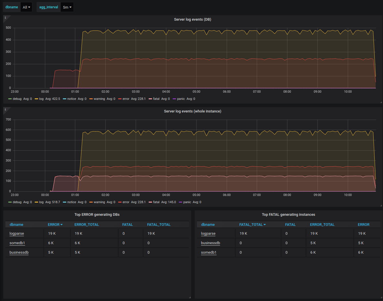 Server Log Events