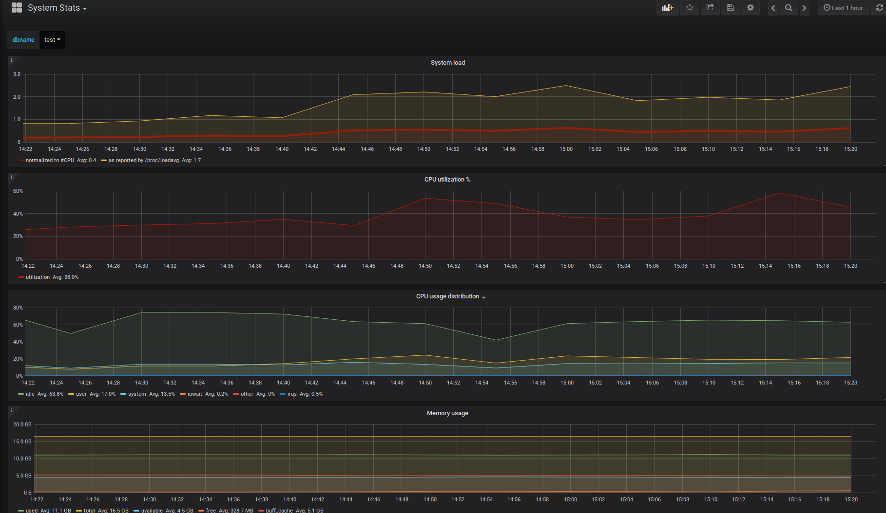 System Statistics